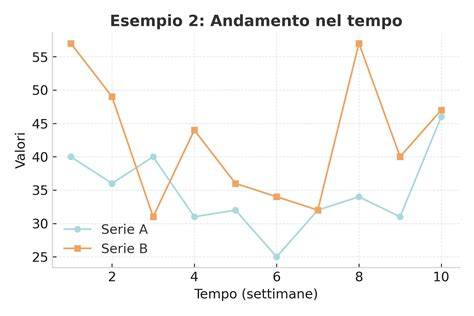 grafico andamento tempo Dovi Austin
