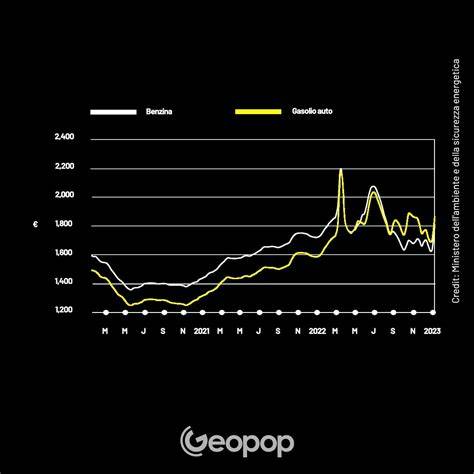 grafico prezzi biciclette urbane