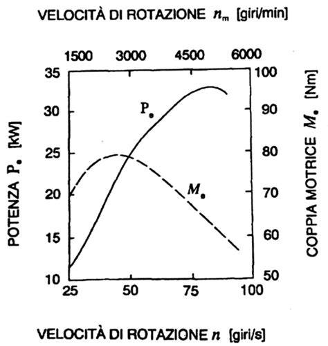 grafico andamento giri e potenza