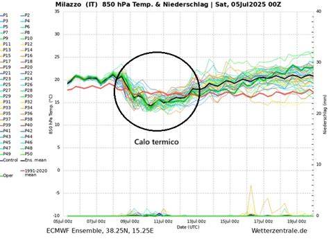 grafico dati meteoMilazzo