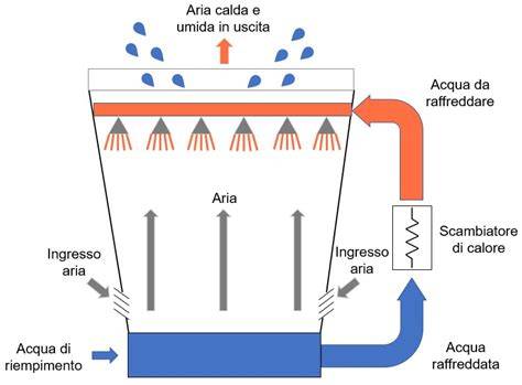 Schema cilindro ø63 e sistema raffreddamento