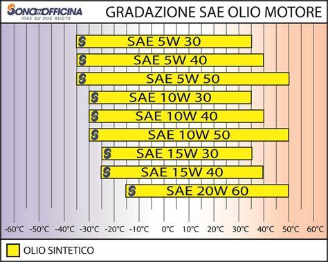 grafico temperature olio motore SXV
