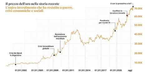grafico andamento espansione Forma Italiana