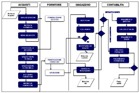 Diagramma del processo di depotenziamento di una moto