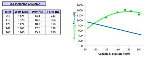 schemi cadenza pedalata equilibrio forza potenza