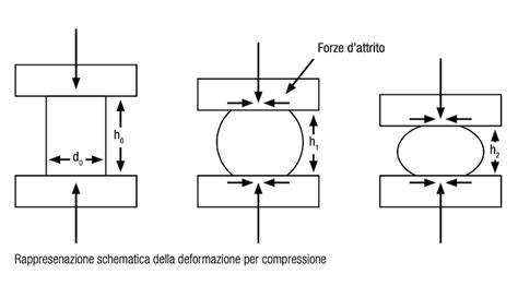requisiti di compressione e installazione