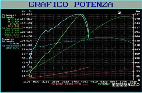 Grafico confronto potenza coppia Akrapovic vs originale