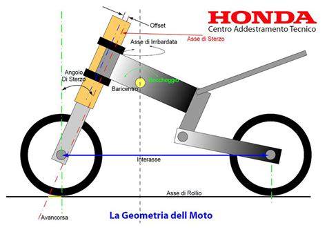 Schema della geometria Scrambler e angolo sterzo