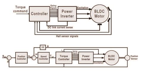 schema motore BLDC e controllo