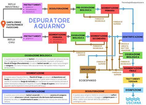schema flusso processo depurazione