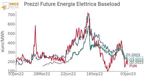 grafico confronto prezzo e peso