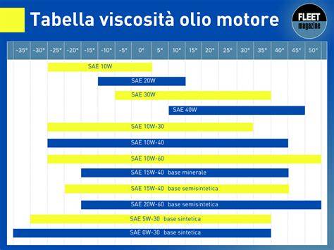 olio motore due tempi verifica viscosità e marca