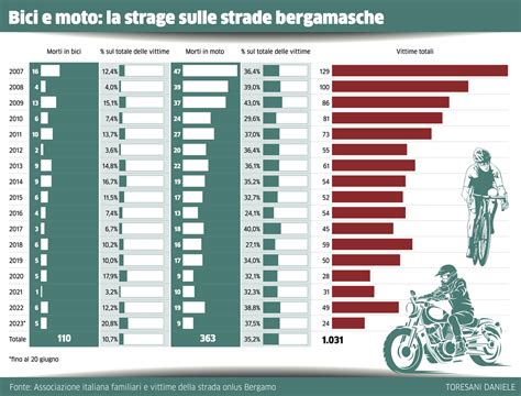 grafico confronto protezione airbag bici