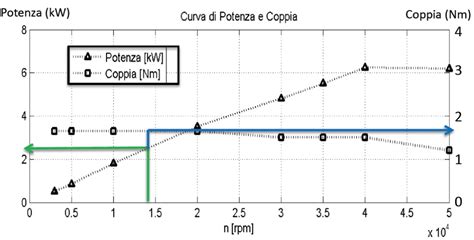 Grafico che mostra l'aumento di potenza e coppia con il modulo installato