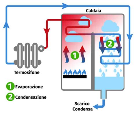 Schema funzionamento pacco lamellare caldaia
