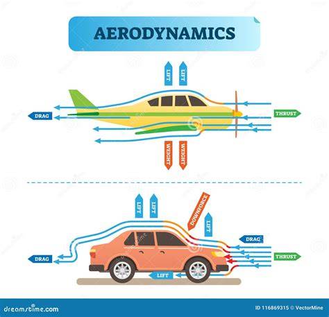 carenature sportiva aerodinamica grafico di flusso d'aria