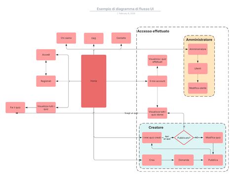 diagramma flusso applicazione grafiche KTM