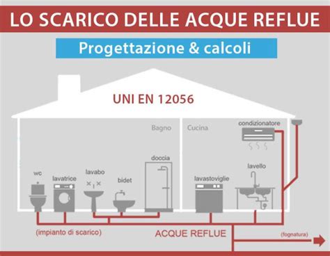 Schema di un sistema di scarico per ottimizzare il flusso d'aria