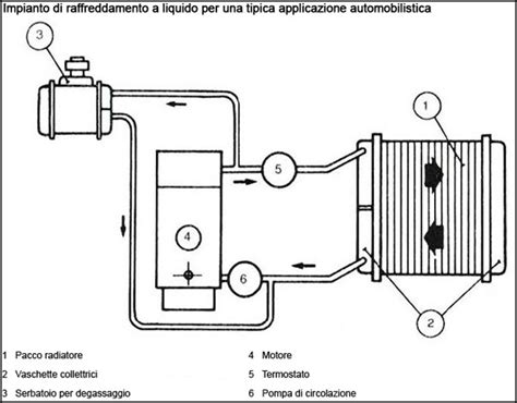 Schema del motore e del sistema di raffreddamento della Fiat 500 Topolino
