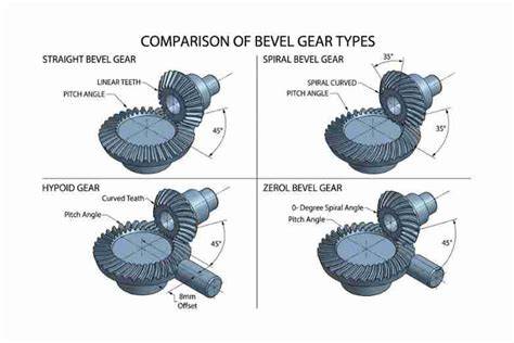 Bevel gear box integration diagram