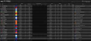 Immagine del day-1 test Sepang con classifica in primo piano