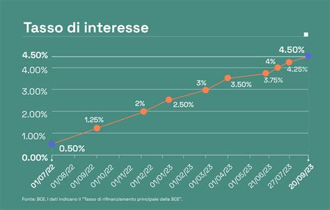 Grafico tasso interesse finanziamento