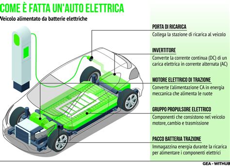 Grafico delle parti principali della batteria e del telaio