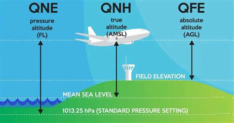 grafico QFE/QNH/QNE e altimetro
