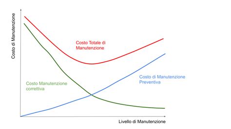 Grafico comparativo costi di acquisto vs. costi di manutenzione stimati