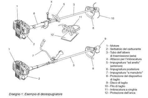 Schema di un decespugliatore con parti evidenziate
