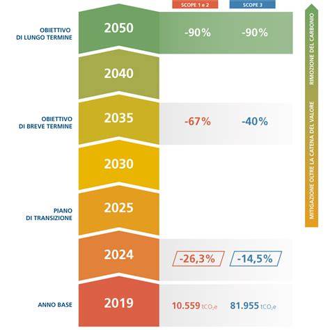 grafico-telaio-evoluzioni-carbonio