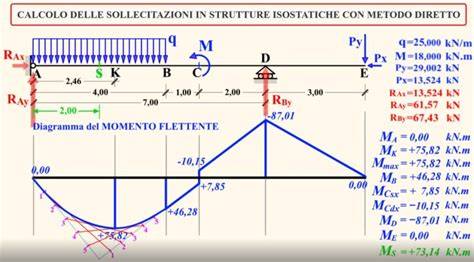 Schema delle parti della forcella e punti di sollecitazione