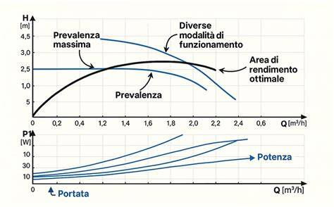 grafico portata e compatibilità interfono