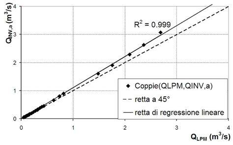 Grafico delle velocità massime confronto modelli