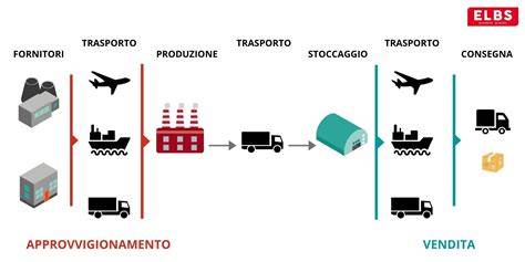 schema flussi spedizione e consegna