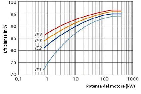 grafico confronto motori Dyname vs standard