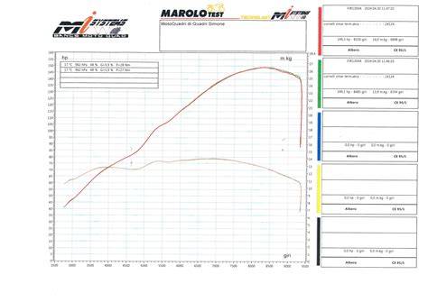 grafico dimostrazioni erogazione motore Euro 5