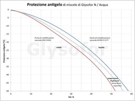 grafico proporzioni miscela 1:50 vs 1:33