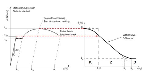 curva S-N diagramma di Wöhler
