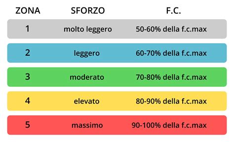 Grafico che mostra le zone di allenamento basate sull'FTP