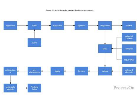 diagramma flusso produzione Lambretta