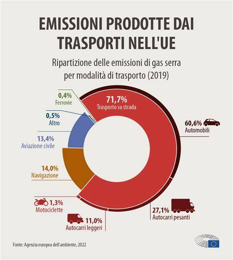 grafico emissioni veicoli e mix energetico europeo