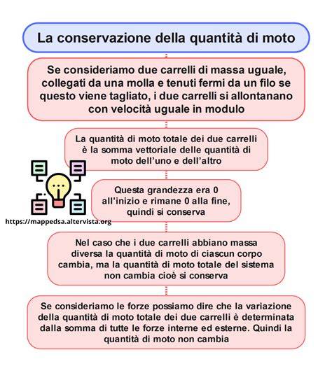 mappa della gestione termica di moto