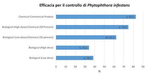 Grafico efficacia pulitori per tipologia