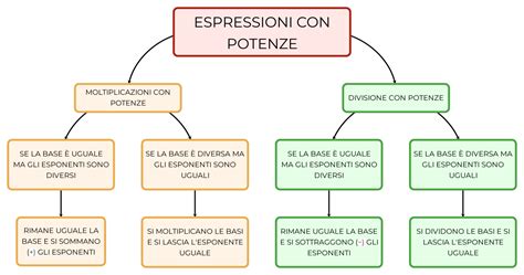 Grafico che illustra le diverse potenze del microonde e i relativi utilizzi