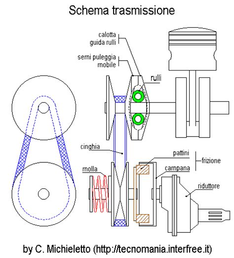 Schema di funzionamento di un variatore per scooter