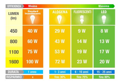 Schema comparativo intensità luminosa lampade alogene vs LED