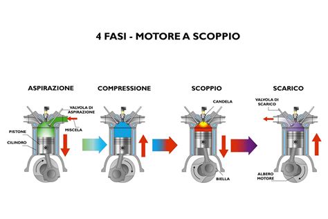 Schema di funzionamento motore 4 tempi