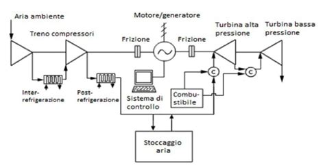 Schema di funzionamento di un sistema di gas rapido per motociclette
