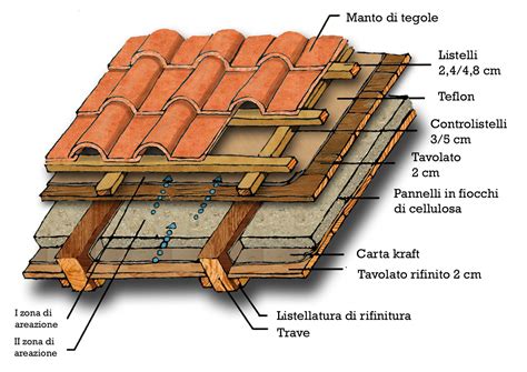 Schema di un tetto di un veicolo con e senza railing